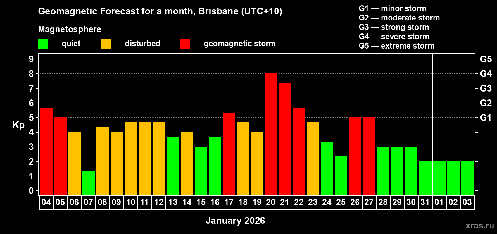 Forecast of the daily maximal value of geomagnetic index Kp for <b>1 month</b> (31 days) <b>from Jan 04, 2026 to Feb 03, 2026</b>