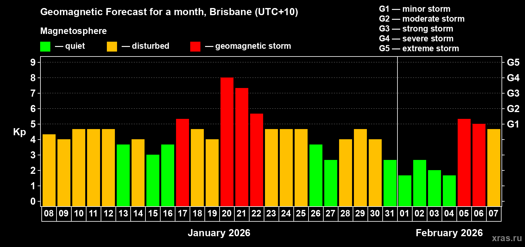 Forecast of the daily maximal value of geomagnetic index&nbsp;Kp for <b>1 month</b> (31 days) <b>from Jan 08, 2026 to Feb 07, 2026</b>