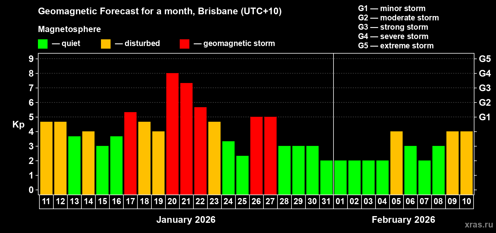 Forecast of the daily maximal value of geomagnetic index&nbsp;Kp for <b>1 month</b> (31 days) <b>from Jan 11, 2026 to Feb 10, 2026</b>