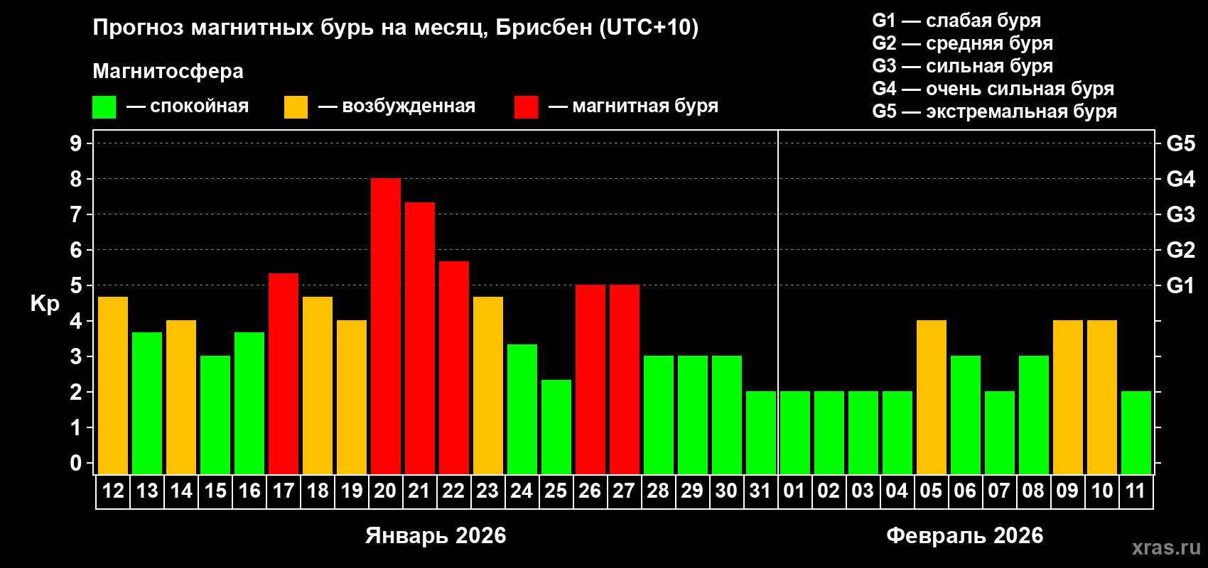 Прогноз максимального суточного геомагнитного индекса&nbsp;Kp на <b>1 месяц</b> (31 день) <b>с 12 января по 11 февраля 2026 г</b>