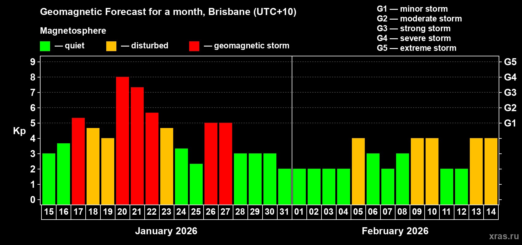 Forecast of the daily maximal value of geomagnetic index Kp for <b>1 month</b> (31 days) <b>from Jan 15, 2026 to Feb 14, 2026</b>