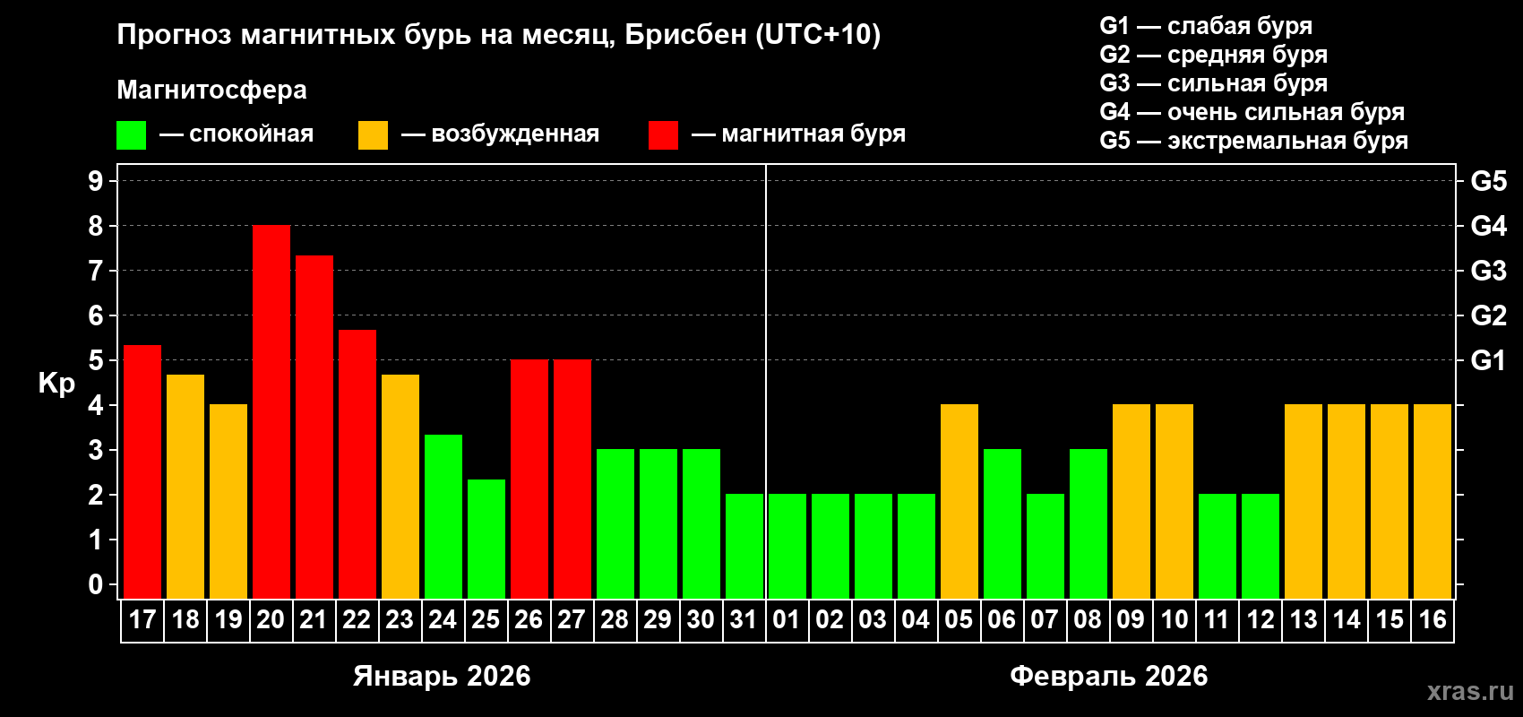 Прогноз максимального суточного геомагнитного индекса&nbsp;Kp на <b>1 месяц</b> (31 день) <b>с 17 января по 16 февраля 2026 г</b>