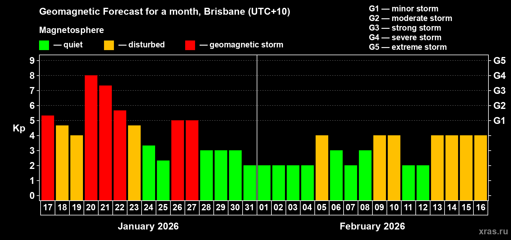 Forecast of the daily maximal value of geomagnetic index Kp for <b>1 month</b> (31 days) <b>from Jan 17, 2026 to Feb 16, 2026</b>