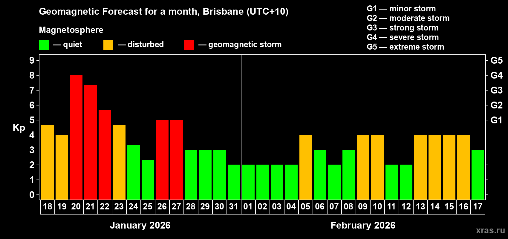 Forecast of the daily maximal value of geomagnetic index Kp for <b>1 month</b> (31 days) <b>from Jan 18, 2026 to Feb 17, 2026</b>