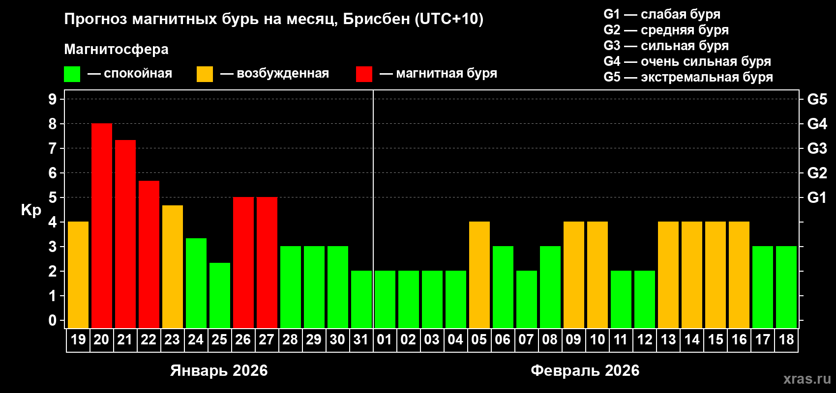 Прогноз максимального суточного геомагнитного индекса&nbsp;Kp на <b>1 месяц</b> (31 день) <b>с 19 января по 18 февраля 2026 г</b>