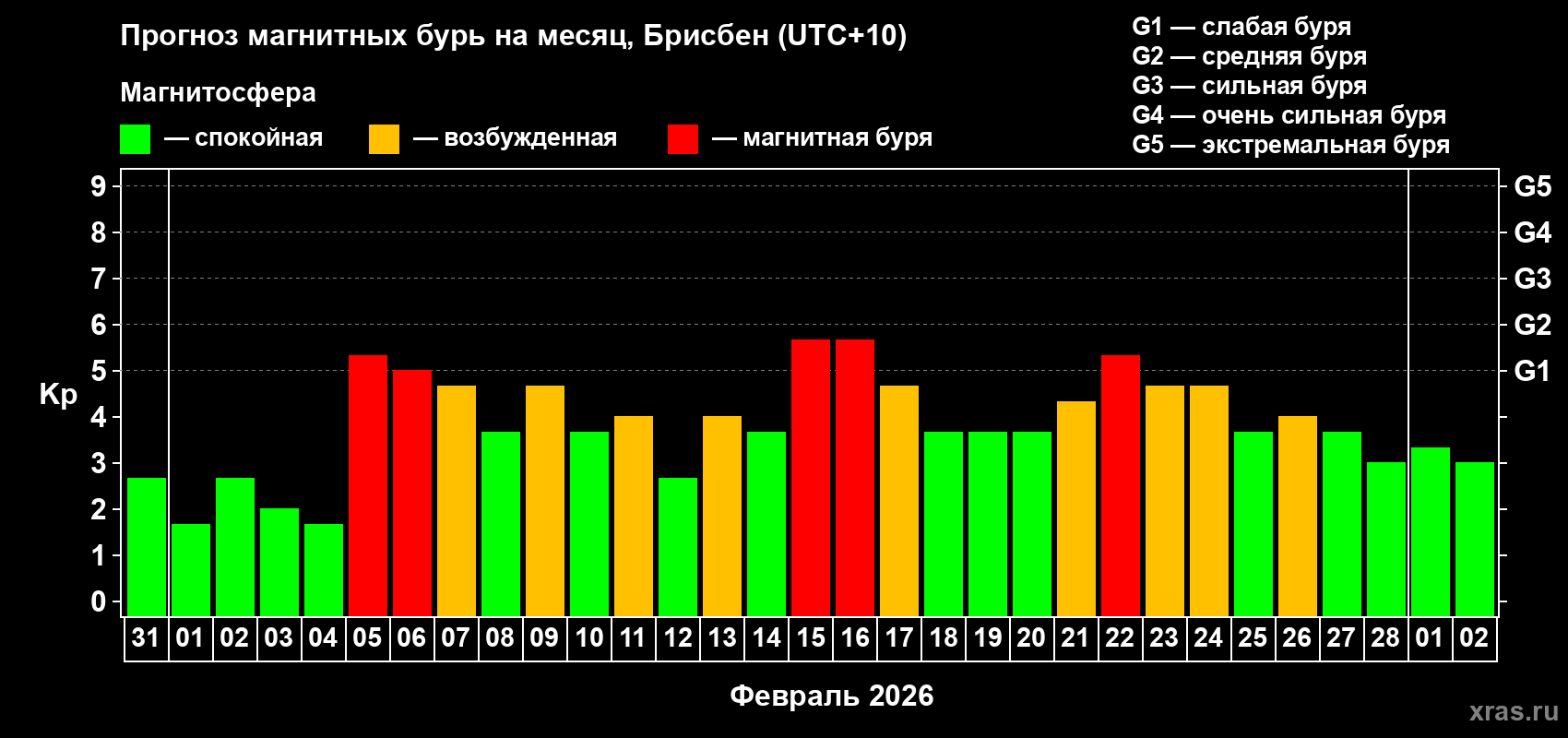 Прогноз максимального суточного геомагнитного индекса Kp на <b>1 месяц</b> (31 день) <b>с 31 января по 02 марта 2026 г</b>