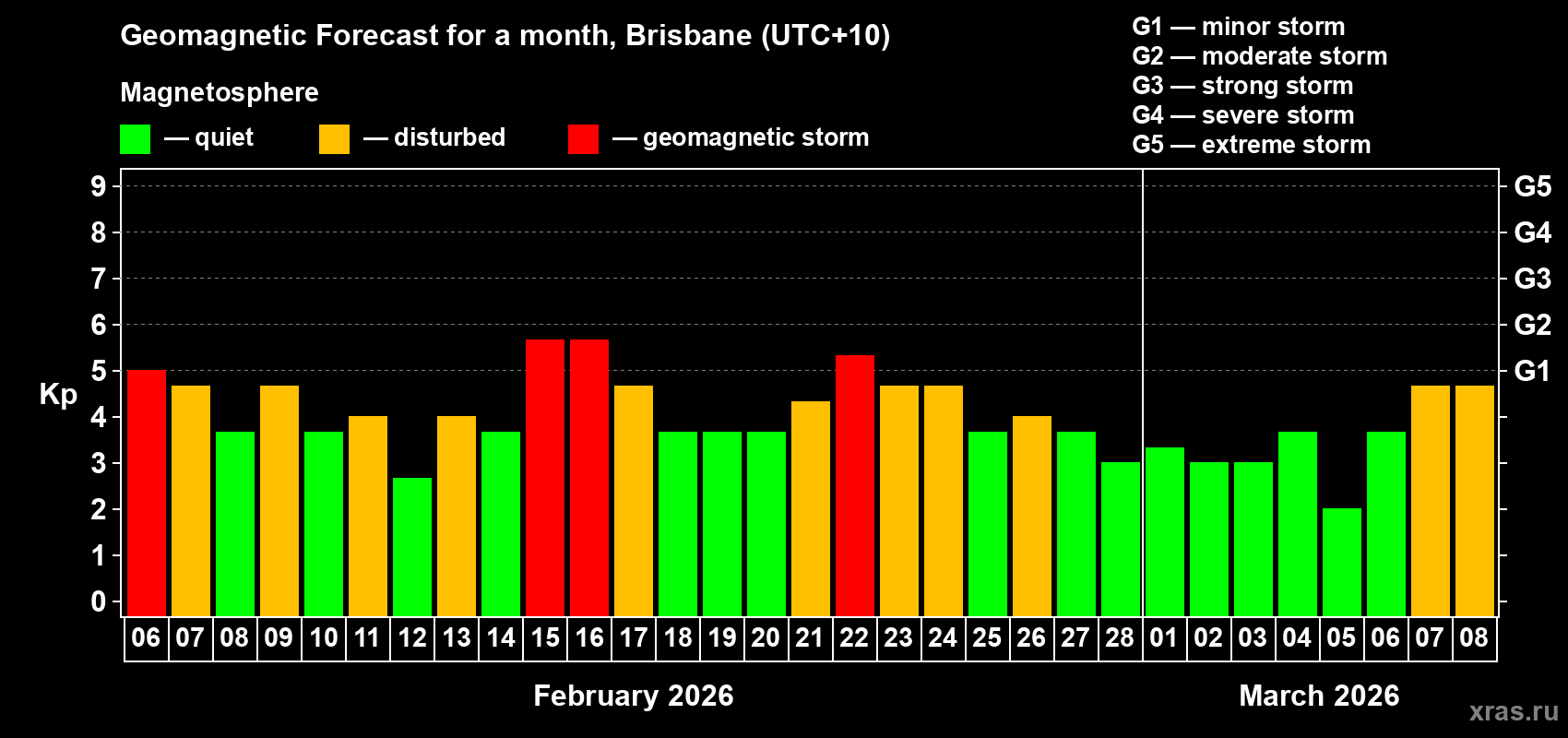 Forecast of the daily maximal value of geomagnetic index&nbsp;Kp for <b>1 month</b> (31 days) <b>from Feb 06, 2026 to Mar 08, 2026</b>