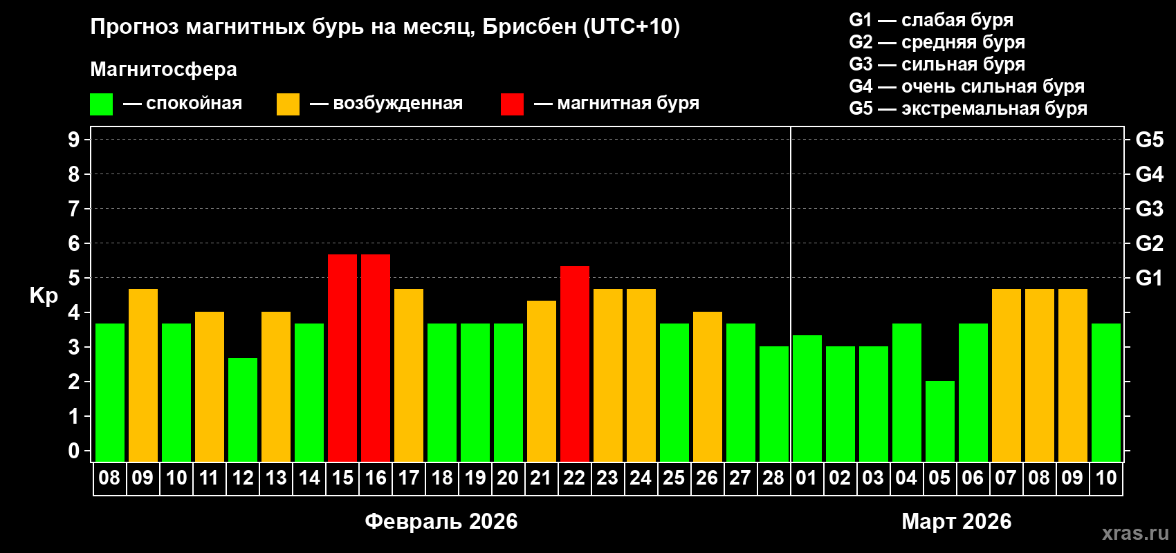 Прогноз максимального суточного геомагнитного индекса&nbsp;Kp на <b>1 месяц</b> (31 день) <b>с 08 февраля по 10 марта 2026 г</b>