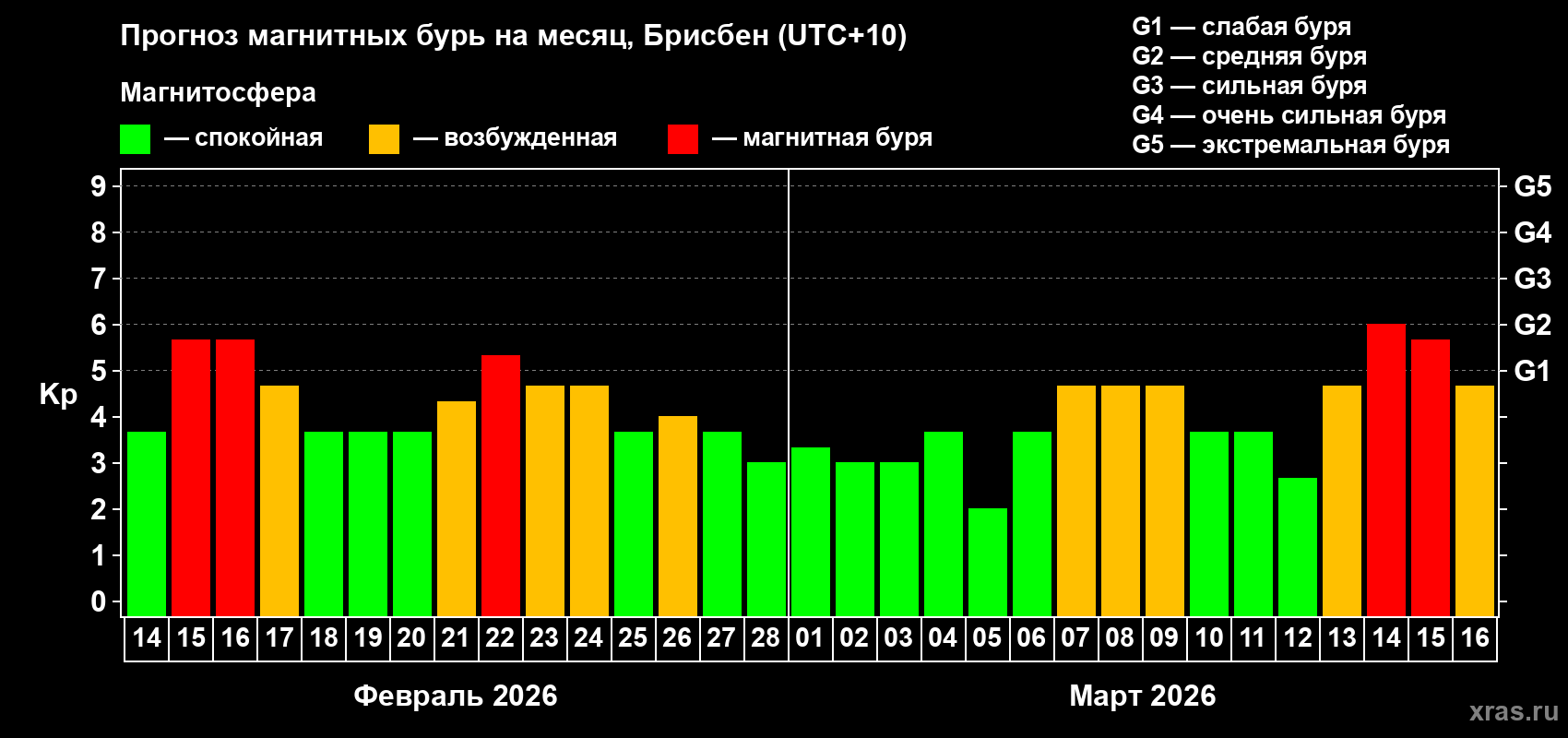 Прогноз максимального суточного геомагнитного индекса Kp на <b>1 месяц</b> (31 день) <b>с 14 февраля по 16 марта 2026 г</b>