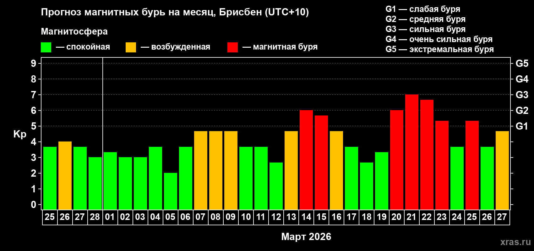 Прогноз максимального суточного геомагнитного индекса Kp на <b>1 месяц</b> (31 день) <b>с 25 февраля по 27 марта 2026 г</b>