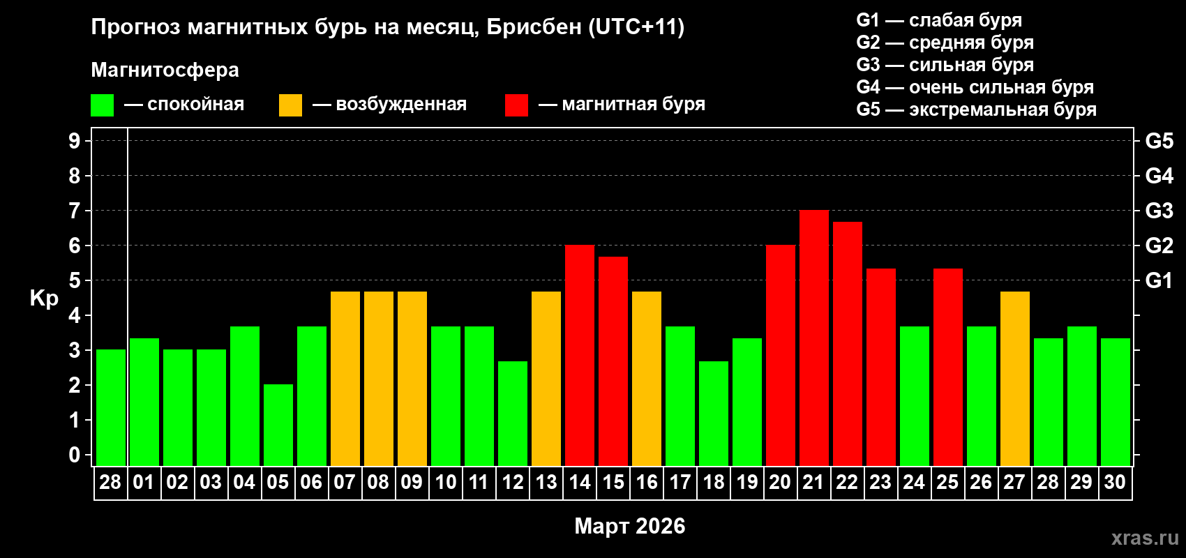 Прогноз максимального суточного геомагнитного индекса Kp на <b>1 месяц</b> (31 день) <b>с 28 февраля по 30 марта 2026 г</b>