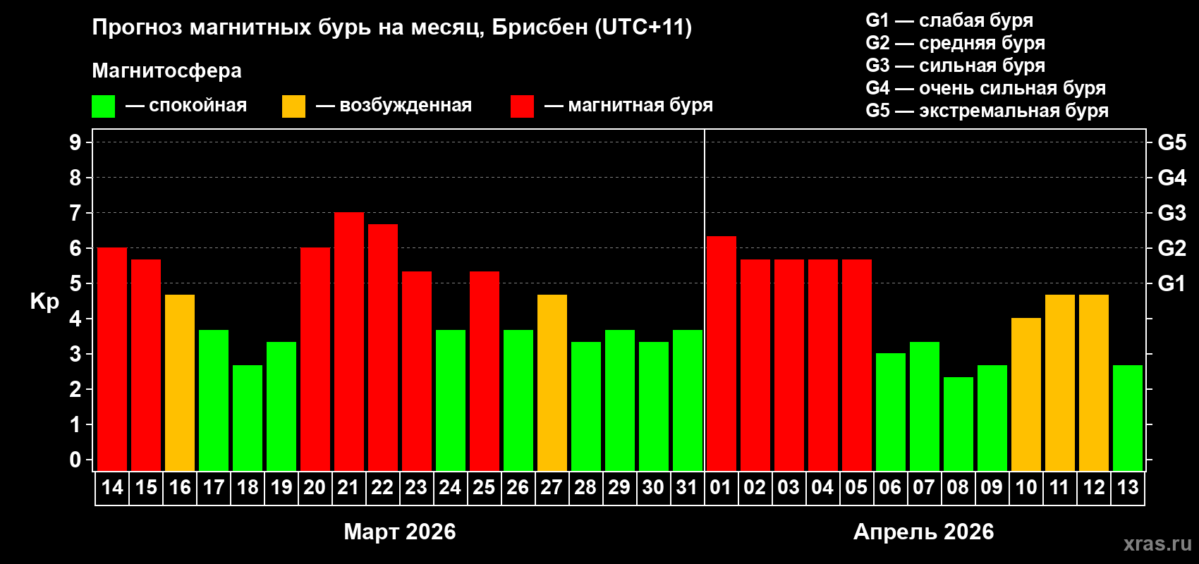 Прогноз максимального суточного геомагнитного индекса&nbsp;Kp на <b>1 месяц</b> (31 день) <b>с 14 марта по 13 апреля 2026 г</b>