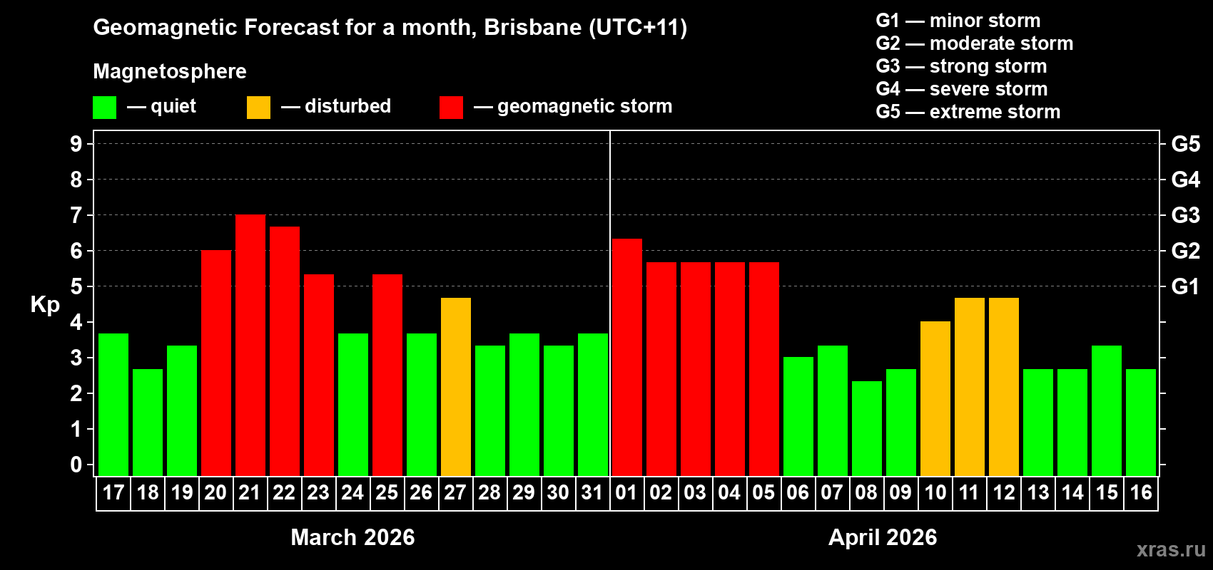 Forecast of the daily maximal value of geomagnetic index Kp for <b>1 month</b> (31 days) <b>from Mar 17, 2026 to Apr 16, 2026</b>