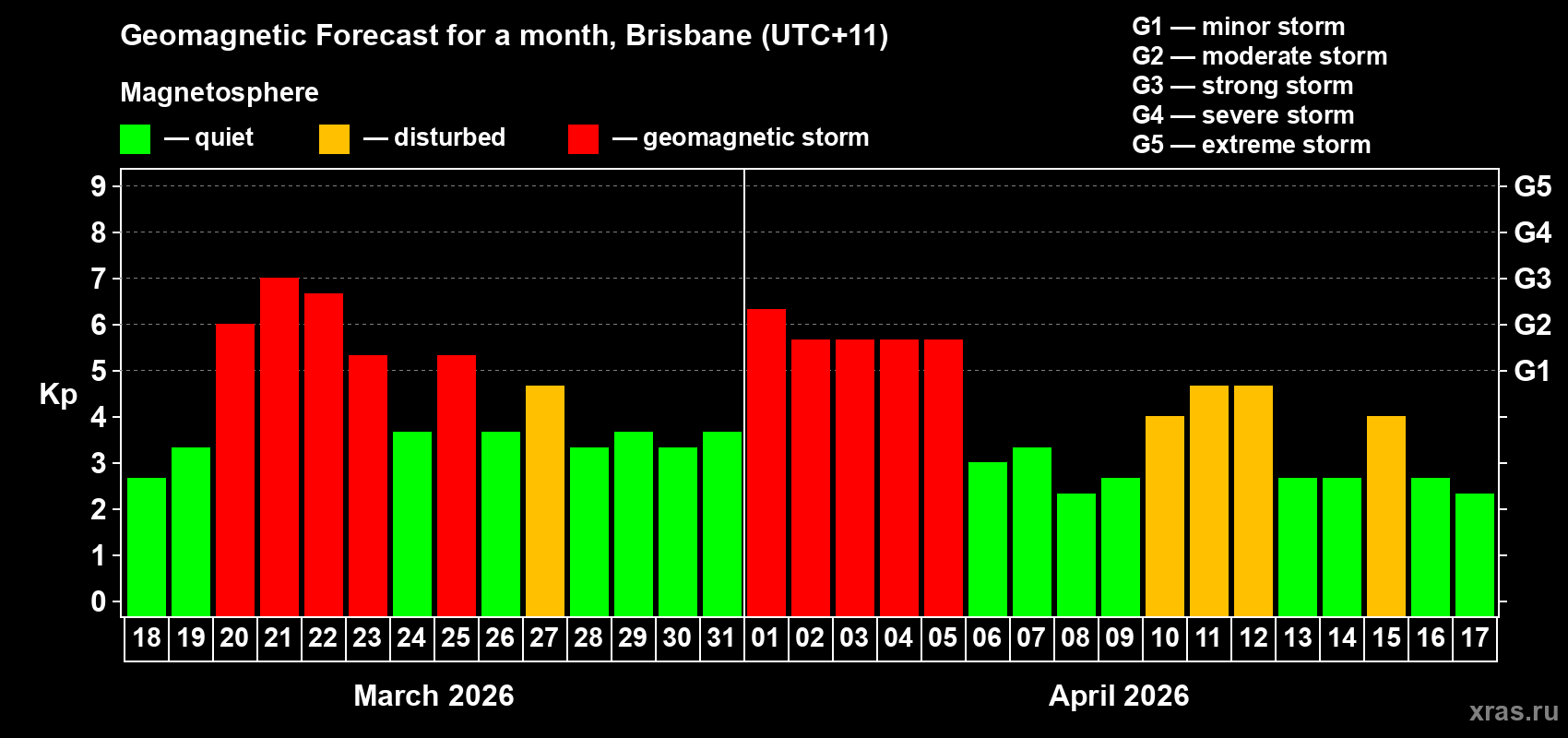 Forecast of the daily maximal value of geomagnetic index&nbsp;Kp for <b>1 month</b> (31 days) <b>from Mar 18, 2026 to Apr 17, 2026</b>
