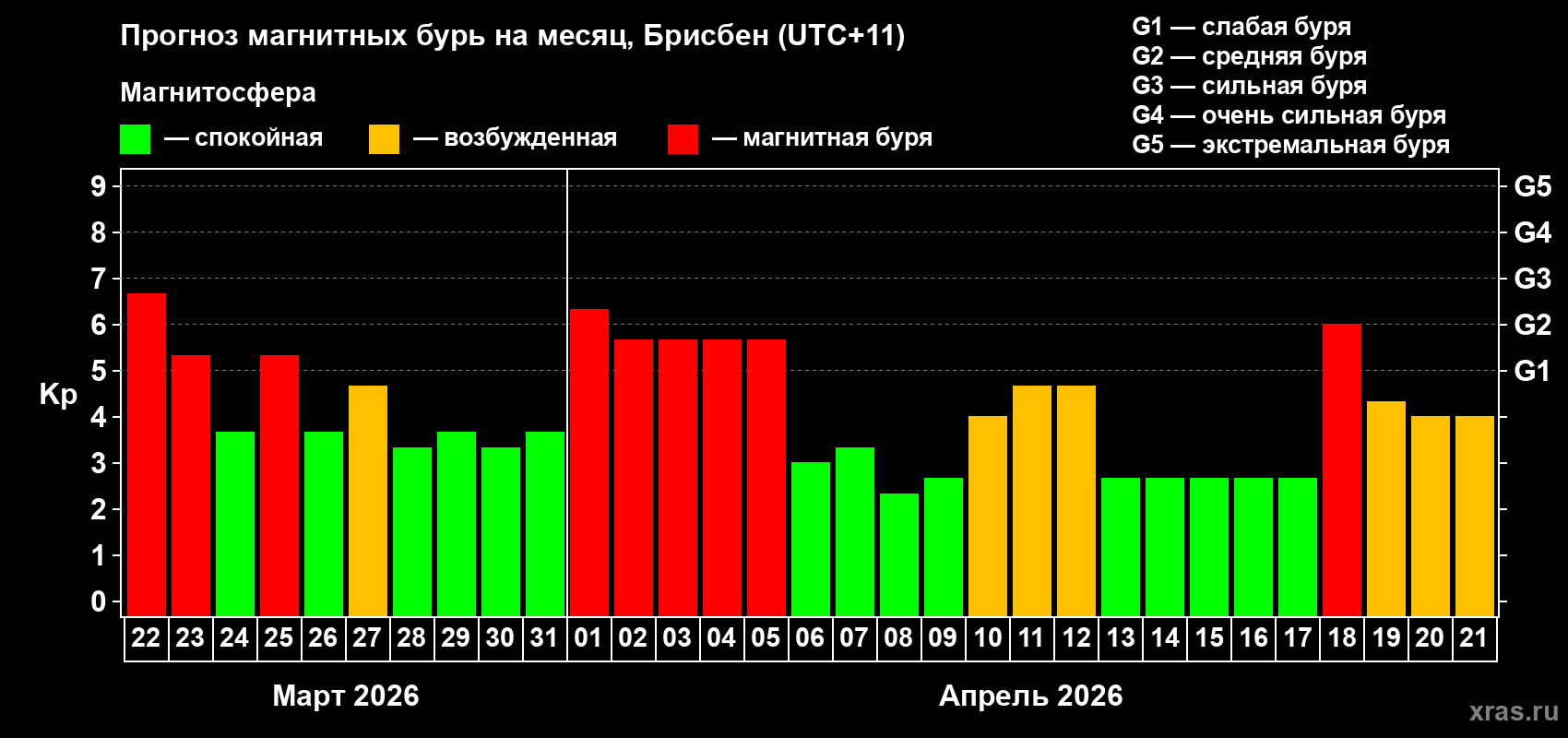 Прогноз максимального суточного геомагнитного индекса Kp на <b>1 месяц</b> (31 день) <b>с 22 марта по 21 апреля 2026 г</b>