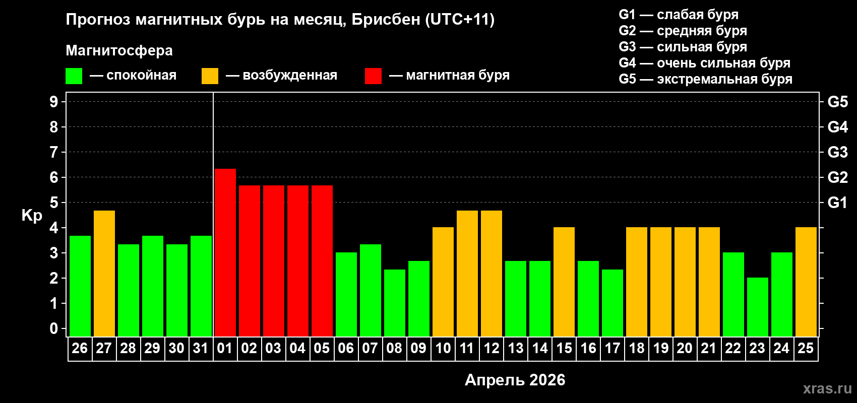 Прогноз максимального суточного геомагнитного индекса&nbsp;Kp на <b>1 месяц</b> (31 день) <b>с 26 марта по 25 апреля 2026 г</b>
