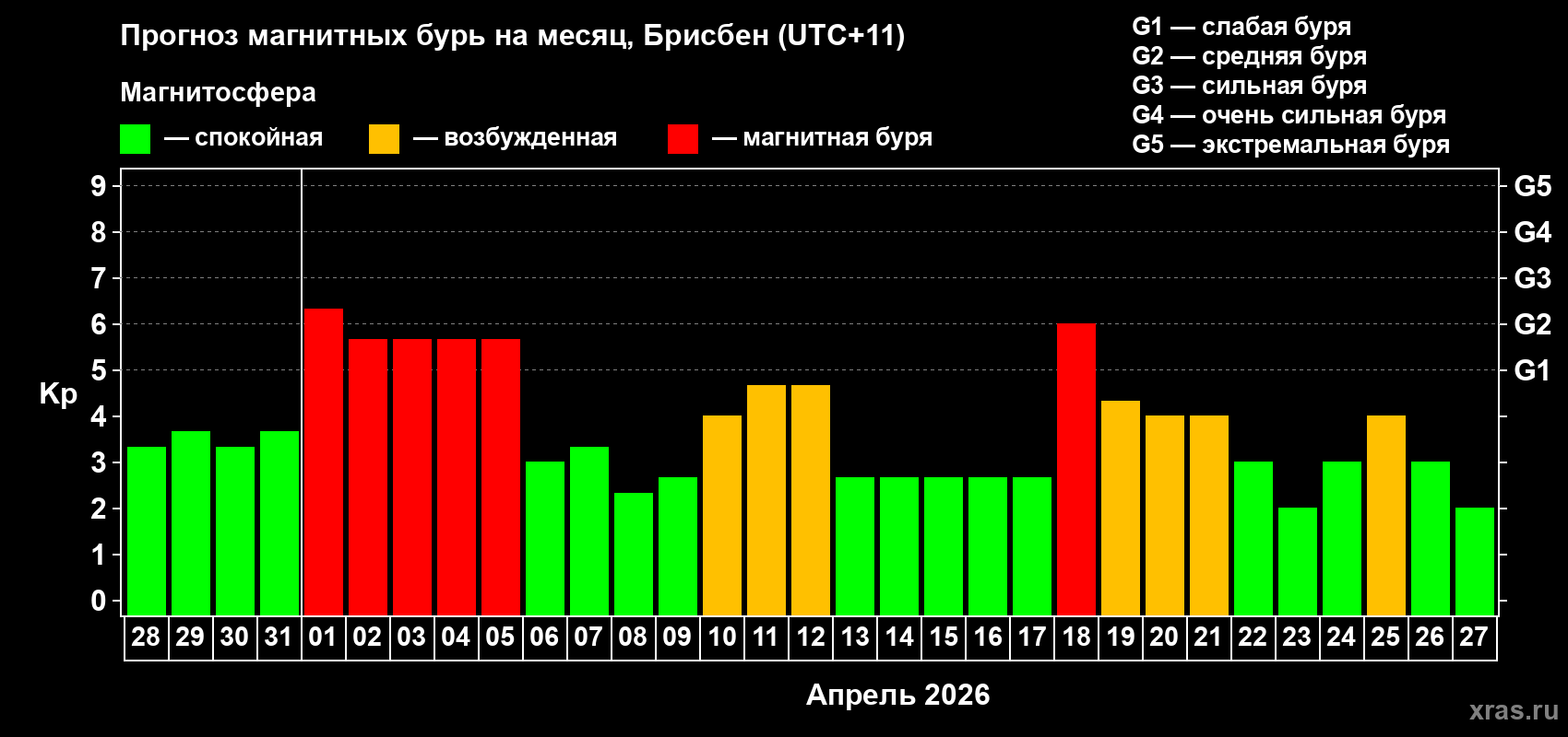 Прогноз максимального суточного геомагнитного индекса Kp на <b>1 месяц</b> (31 день) <b>с 28 марта по 27 апреля 2026 г</b>