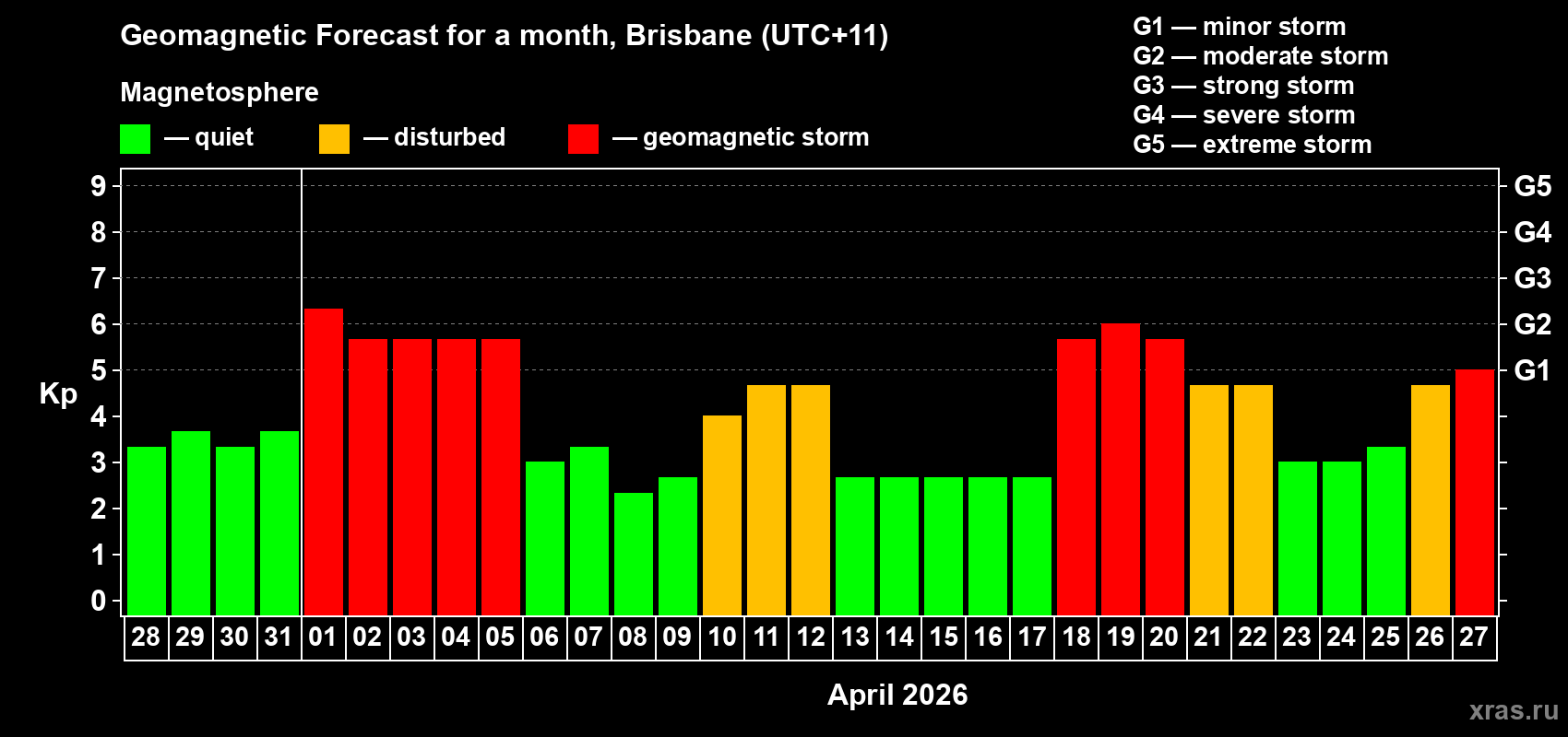 Forecast of the daily maximal value of geomagnetic index&nbsp;Kp for <b>1 month</b> (31 days) <b>from Mar 28, 2026 to Apr 27, 2026</b>