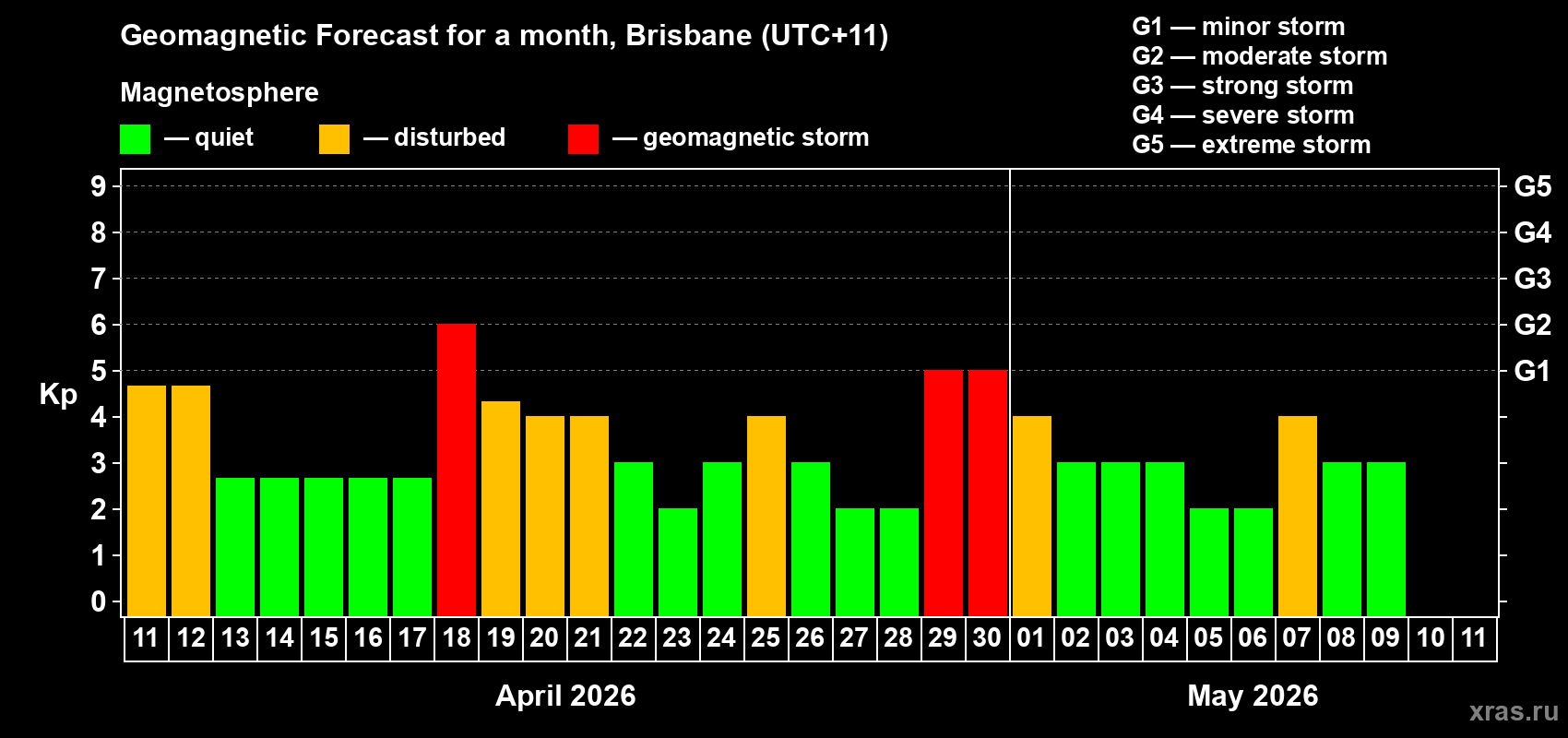 Forecast of the daily maximal value of geomagnetic index Kp for <b>1 month</b> (31 days) <b>from Apr 11, 2026 to May 11, 2026</b>