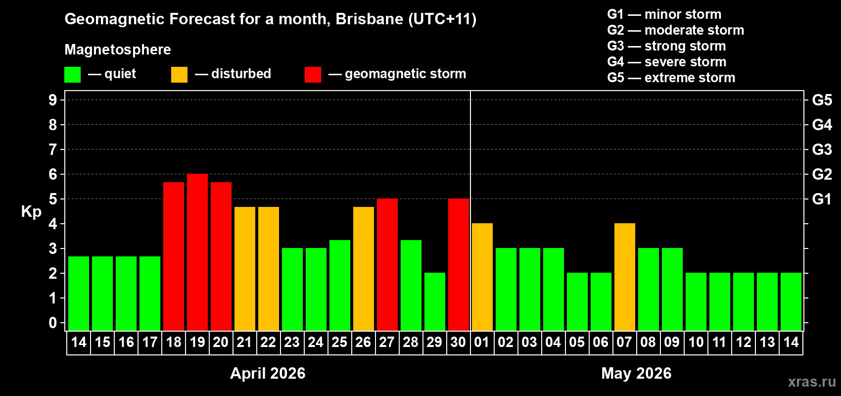 Forecast of the daily maximal value of geomagnetic index&nbsp;Kp for <b>1 month</b> (31 days) <b>from Apr 14, 2026 to May 14, 2026</b>