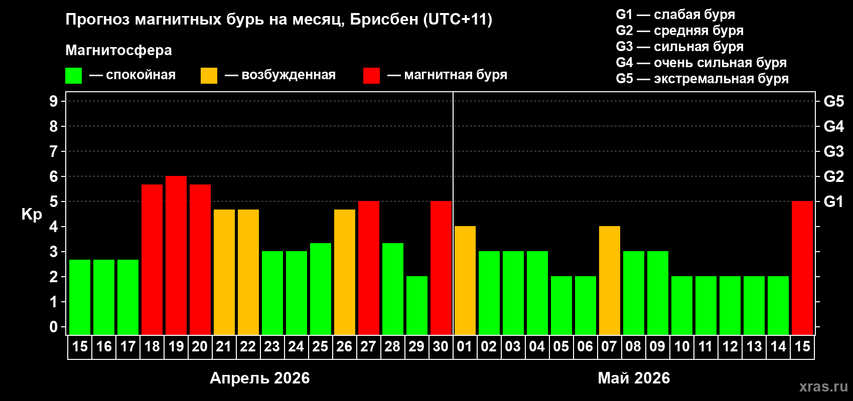 Прогноз максимального суточного геомагнитного индекса&nbsp;Kp на <b>1 месяц</b> (31 день) <b>с 15 апреля по 15 мая 2026 г</b>