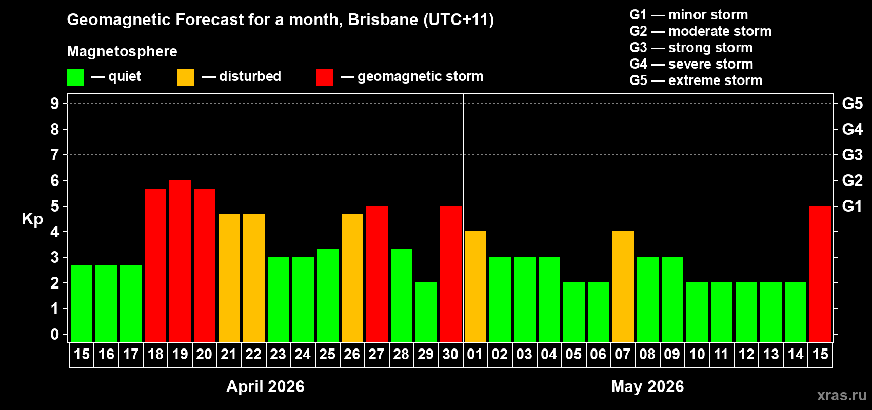 Forecast of the daily maximal value of geomagnetic index&nbsp;Kp for <b>1 month</b> (31 days) <b>from Apr 15, 2026 to May 15, 2026</b>