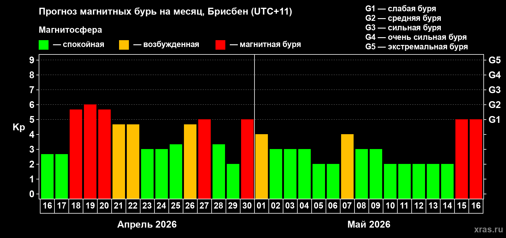 Прогноз максимального суточного геомагнитного индекса&nbsp;Kp на <b>1 месяц</b> (31 день) <b>с 16 апреля по 16 мая 2026 г</b>