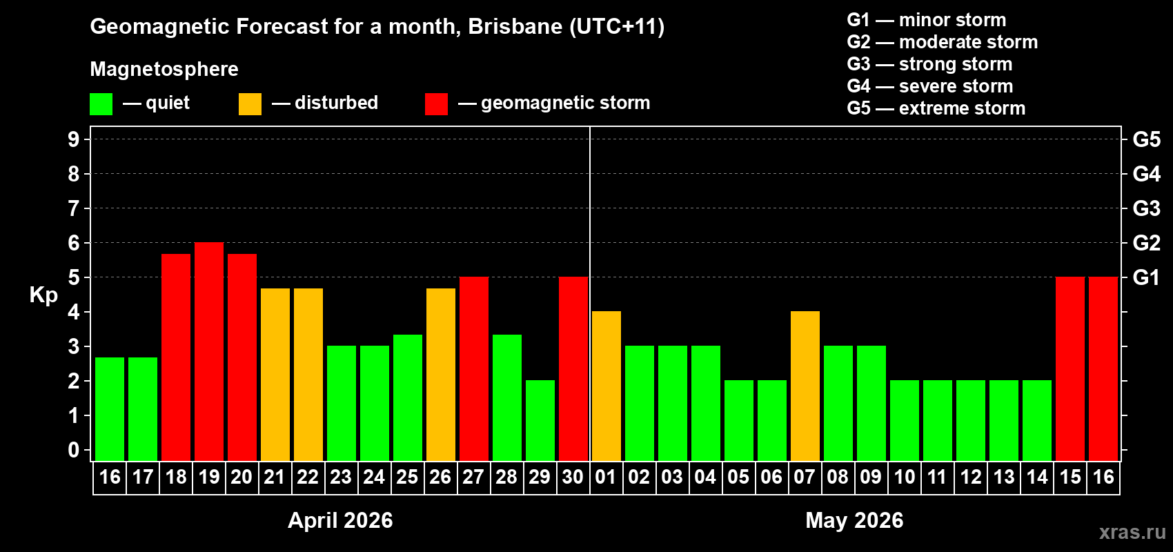 Forecast of the daily maximal value of geomagnetic index&nbsp;Kp for <b>1 month</b> (31 days) <b>from Apr 16, 2026 to May 16, 2026</b>
