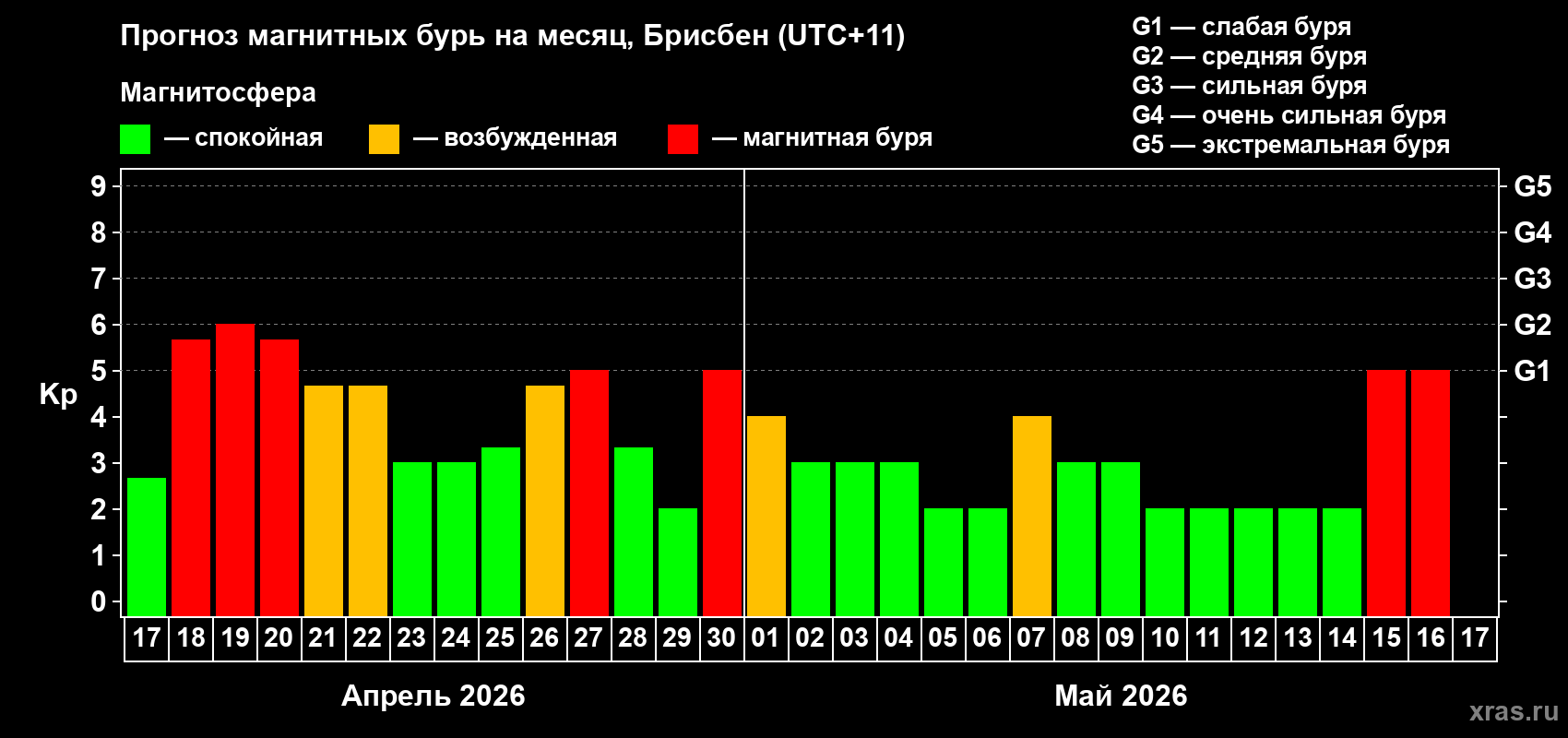 Прогноз максимального суточного геомагнитного индекса&nbsp;Kp на <b>1 месяц</b> (31 день) <b>с 17 апреля по 17 мая 2026 г</b>