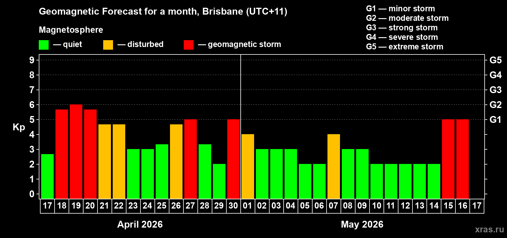 Forecast of the daily maximal value of geomagnetic index&nbsp;Kp for <b>1 month</b> (31 days) <b>from Apr 17, 2026 to May 17, 2026</b>