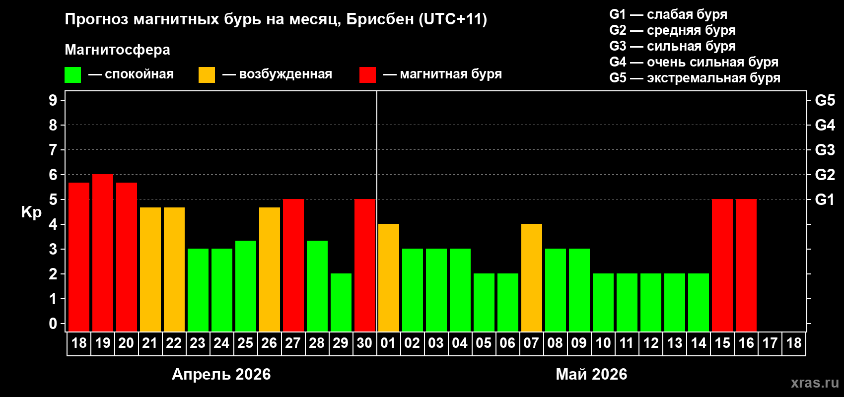 Прогноз максимального суточного геомагнитного индекса&nbsp;Kp на <b>1 месяц</b> (31 день) <b>с 18 апреля по 18 мая 2026 г</b>