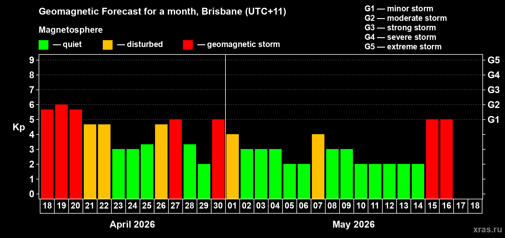 Forecast of the daily maximal value of geomagnetic index&nbsp;Kp for <b>1 month</b> (31 days) <b>from Apr 18, 2026 to May 18, 2026</b>