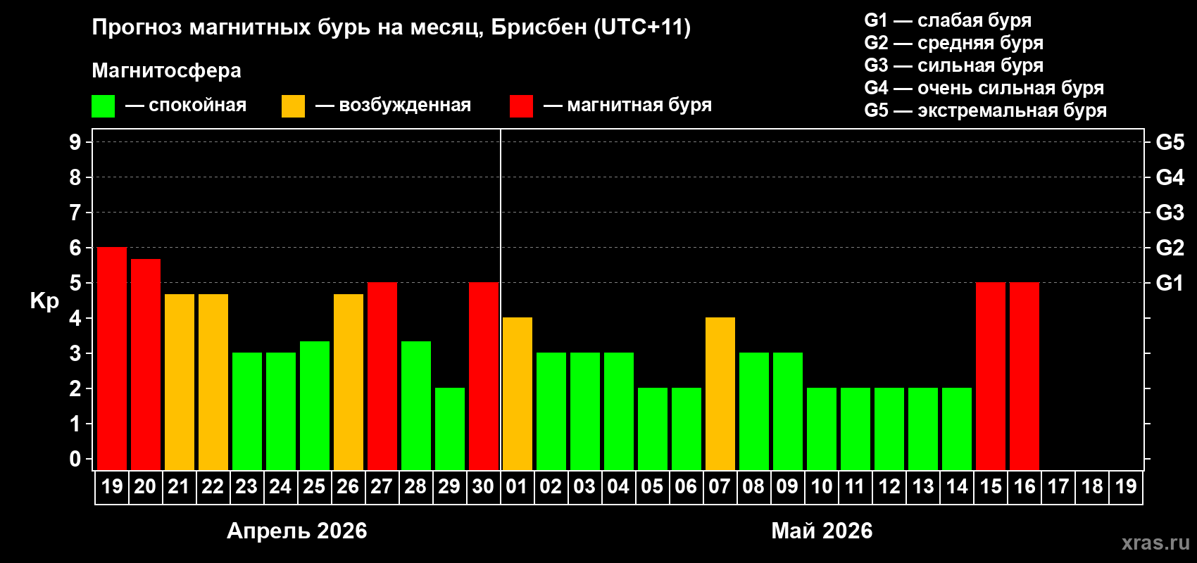 Прогноз максимального суточного геомагнитного индекса&nbsp;Kp на <b>1 месяц</b> (31 день) <b>с 19 апреля по 19 мая 2026 г</b>