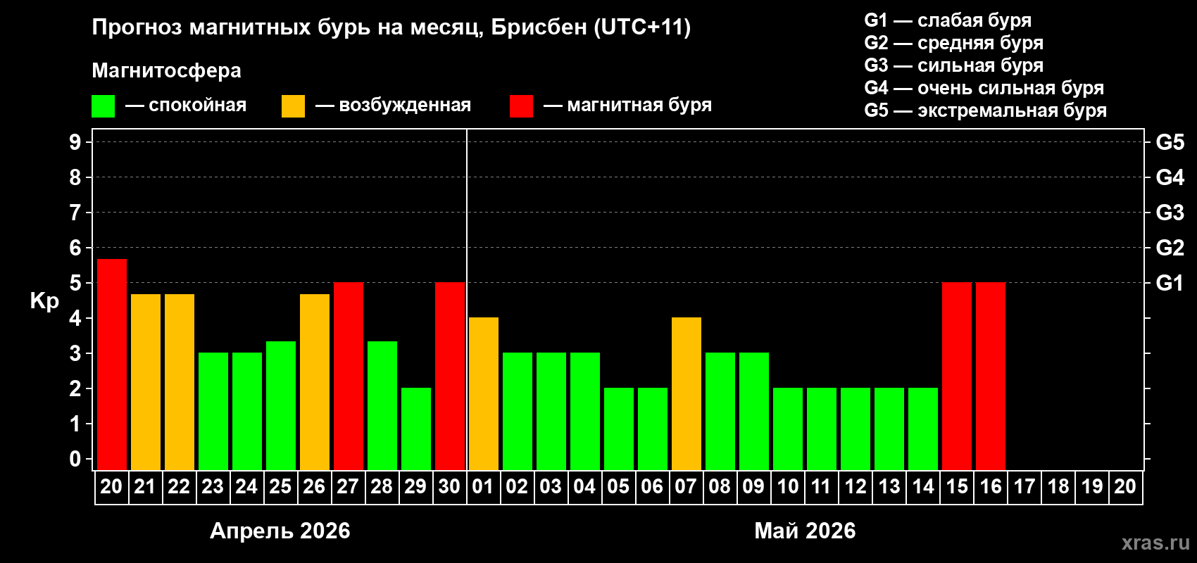 Прогноз максимального суточного геомагнитного индекса&nbsp;Kp на <b>1 месяц</b> (31 день) <b>с 20 апреля по 20 мая 2026 г</b>