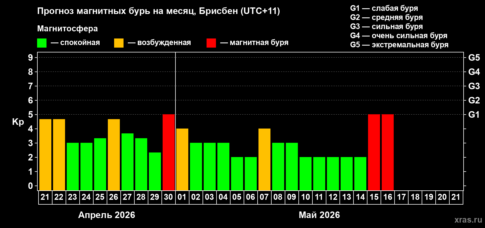 Прогноз максимального суточного геомагнитного индекса&nbsp;Kp на <b>1 месяц</b> (31 день) <b>с 21 апреля по 21 мая 2026 г</b>