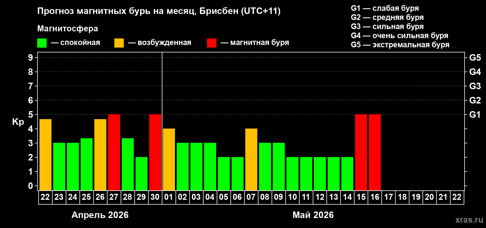Прогноз максимального суточного геомагнитного индекса&nbsp;Kp на <b>1 месяц</b> (31 день) <b>с 22 апреля по 22 мая 2026 г</b>