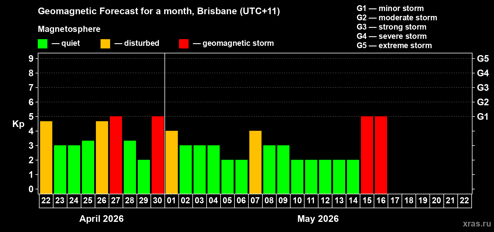 Forecast of the daily maximal value of geomagnetic index&nbsp;Kp for <b>1 month</b> (31 days) <b>from Apr 22, 2026 to May 22, 2026</b>
