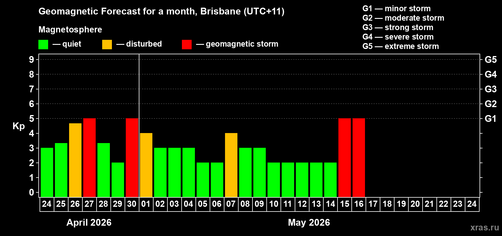 Forecast of the daily maximal value of geomagnetic index&nbsp;Kp for <b>1 month</b> (31 days) <b>from Apr 24, 2026 to May 24, 2026</b>