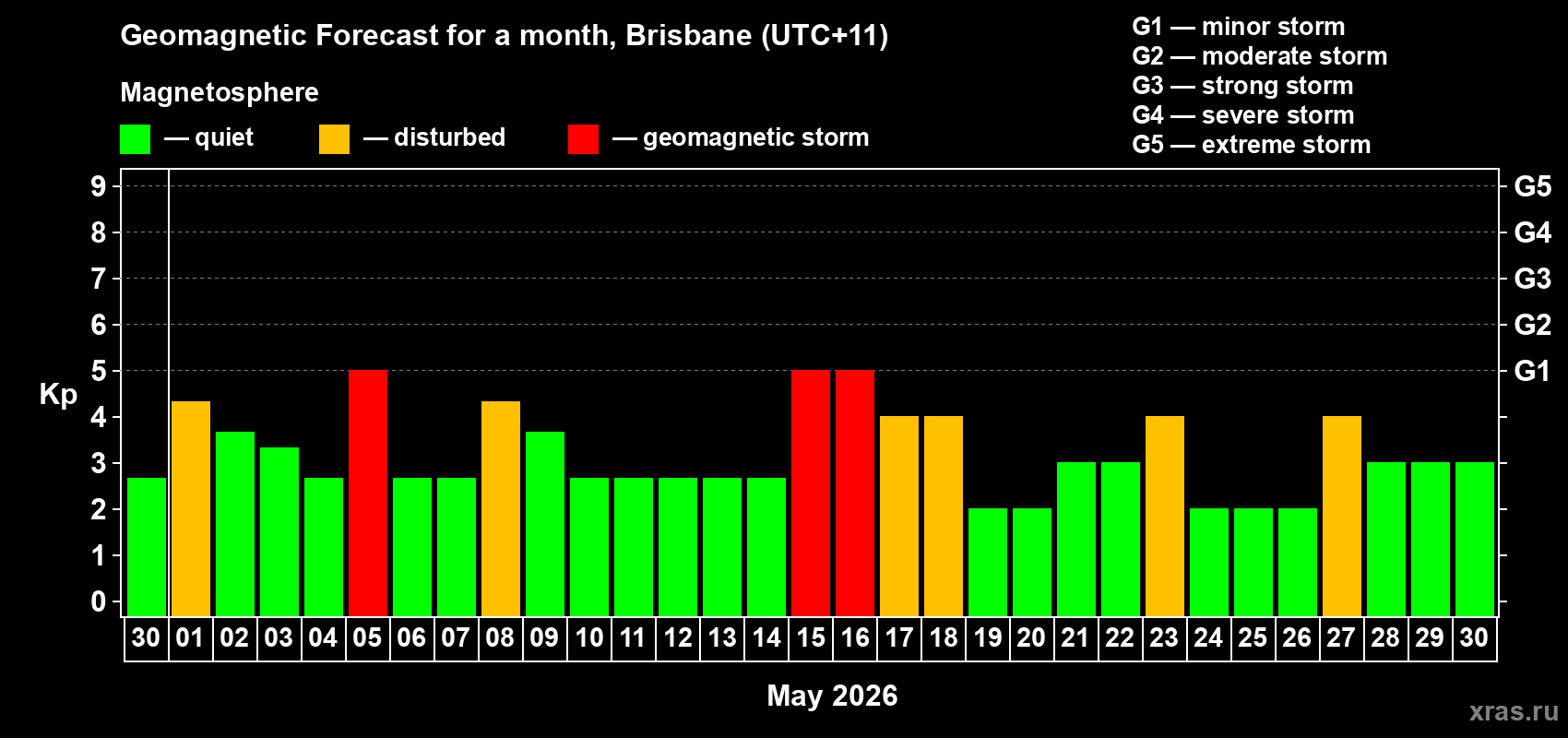Forecast of the daily maximal value of geomagnetic index Kp for <b>1 month</b> (31 days) <b>from Apr 30, 2026 to May 30, 2026</b>