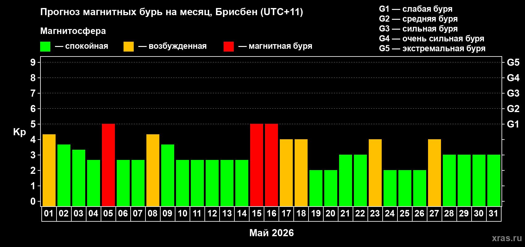 Прогноз максимального суточного геомагнитного индекса&nbsp;Kp на <b>1 месяц</b> (31 день) <b>с 01 мая по 31 мая 2026 г</b>