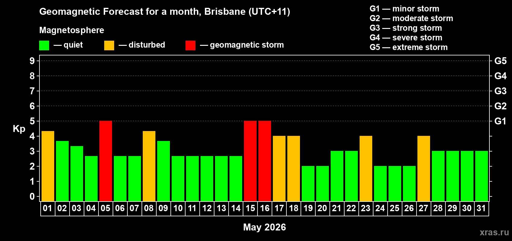 Forecast of the daily maximal value of geomagnetic index Kp for <b>1 month</b> (31 days) <b>from May 01, 2026 to May 31, 2026</b>