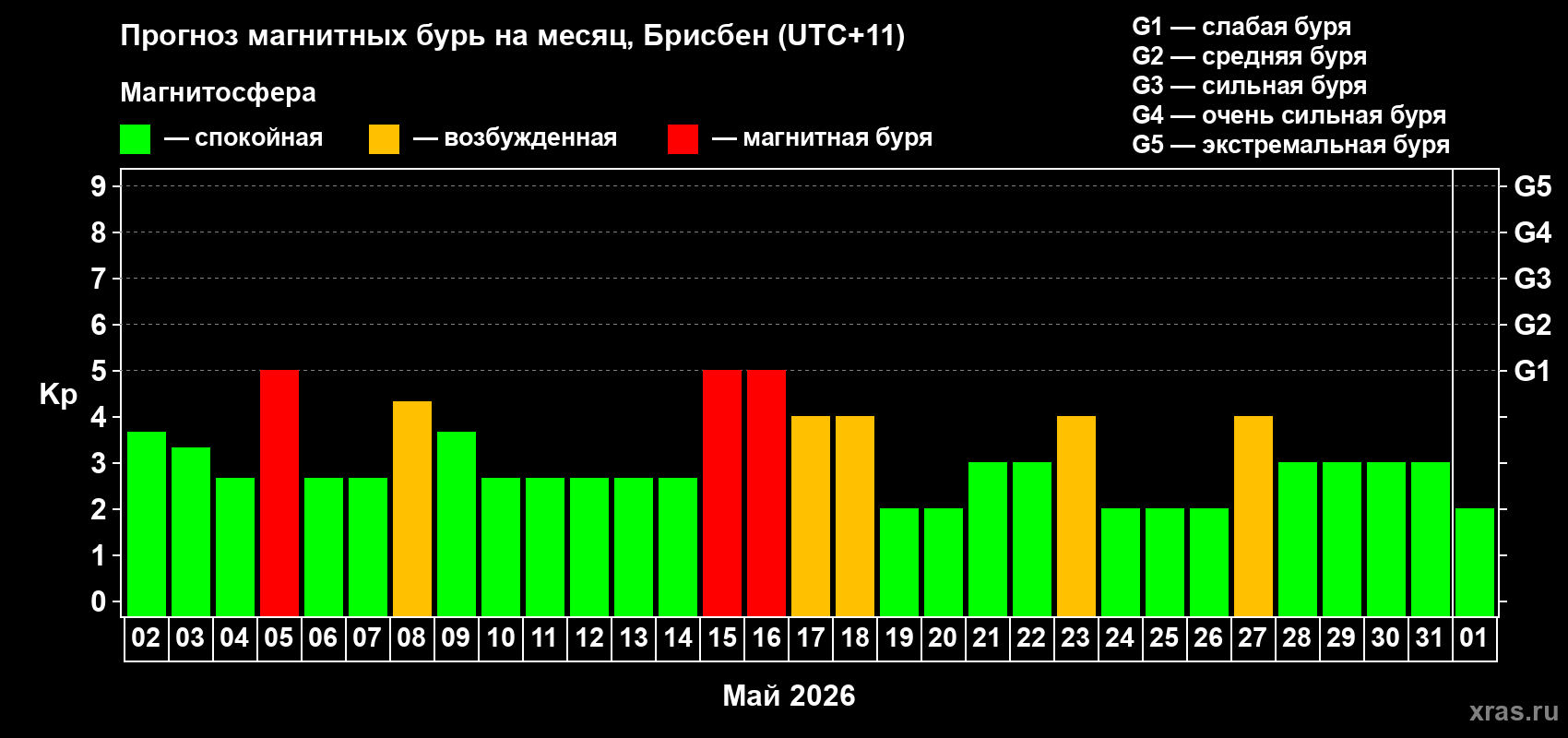 Прогноз максимального суточного геомагнитного индекса&nbsp;Kp на <b>1 месяц</b> (31 день) <b>с 02 мая по 01 июня 2026 г</b>