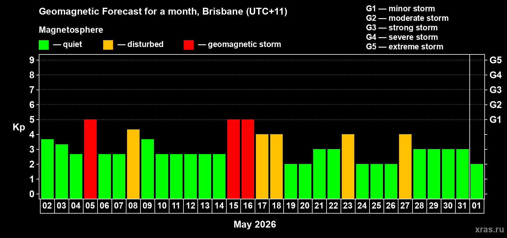 Forecast of the daily maximal value of geomagnetic index Kp for <b>1 month</b> (31 days) <b>from May 02, 2026 to Jun 01, 2026</b>