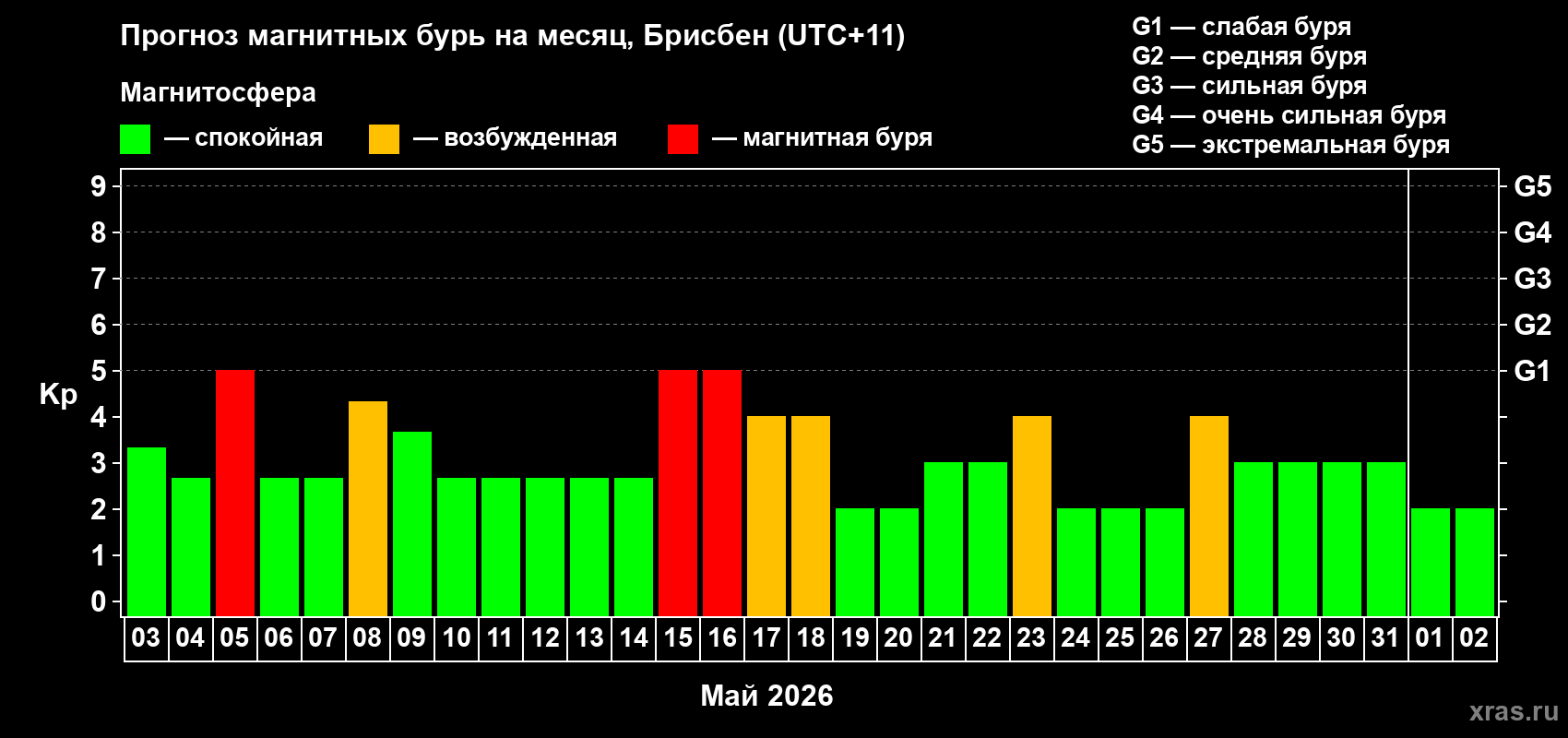 Прогноз максимального суточного геомагнитного индекса&nbsp;Kp на <b>1 месяц</b> (31 день) <b>с 03 мая по 02 июня 2026 г</b>