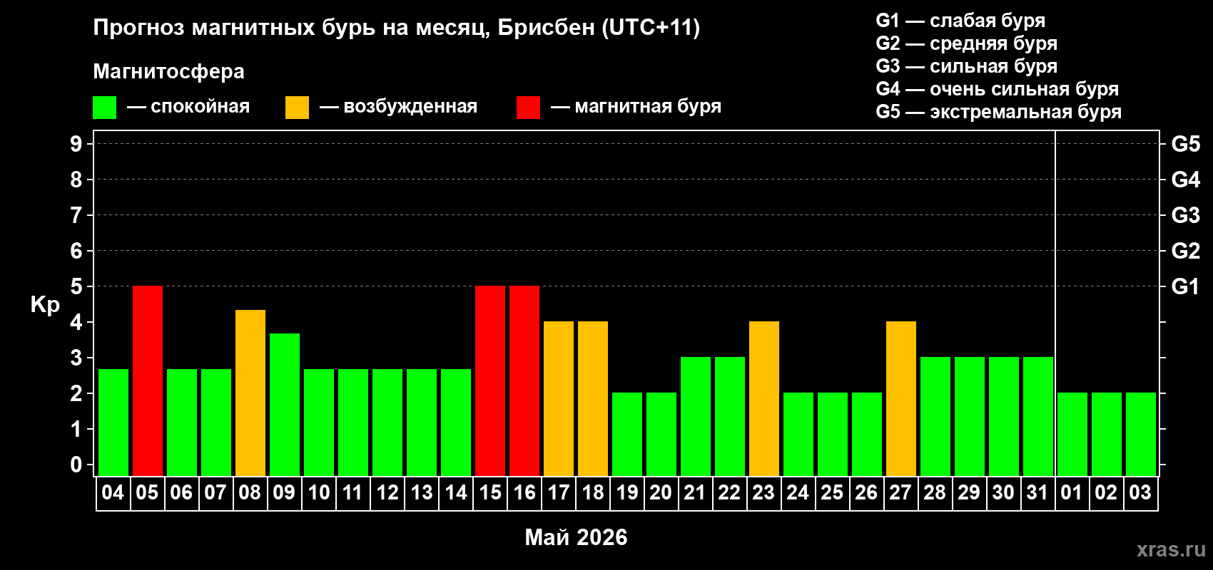 Прогноз максимального суточного геомагнитного индекса&nbsp;Kp на <b>1 месяц</b> (31 день) <b>с 04 мая по 03 июня 2026 г</b>
