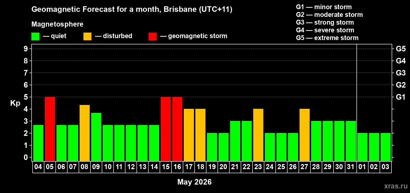 Forecast of the daily maximal value of geomagnetic index Kp for <b>1 month</b> (31 days) <b>from May 04, 2026 to Jun 03, 2026</b>