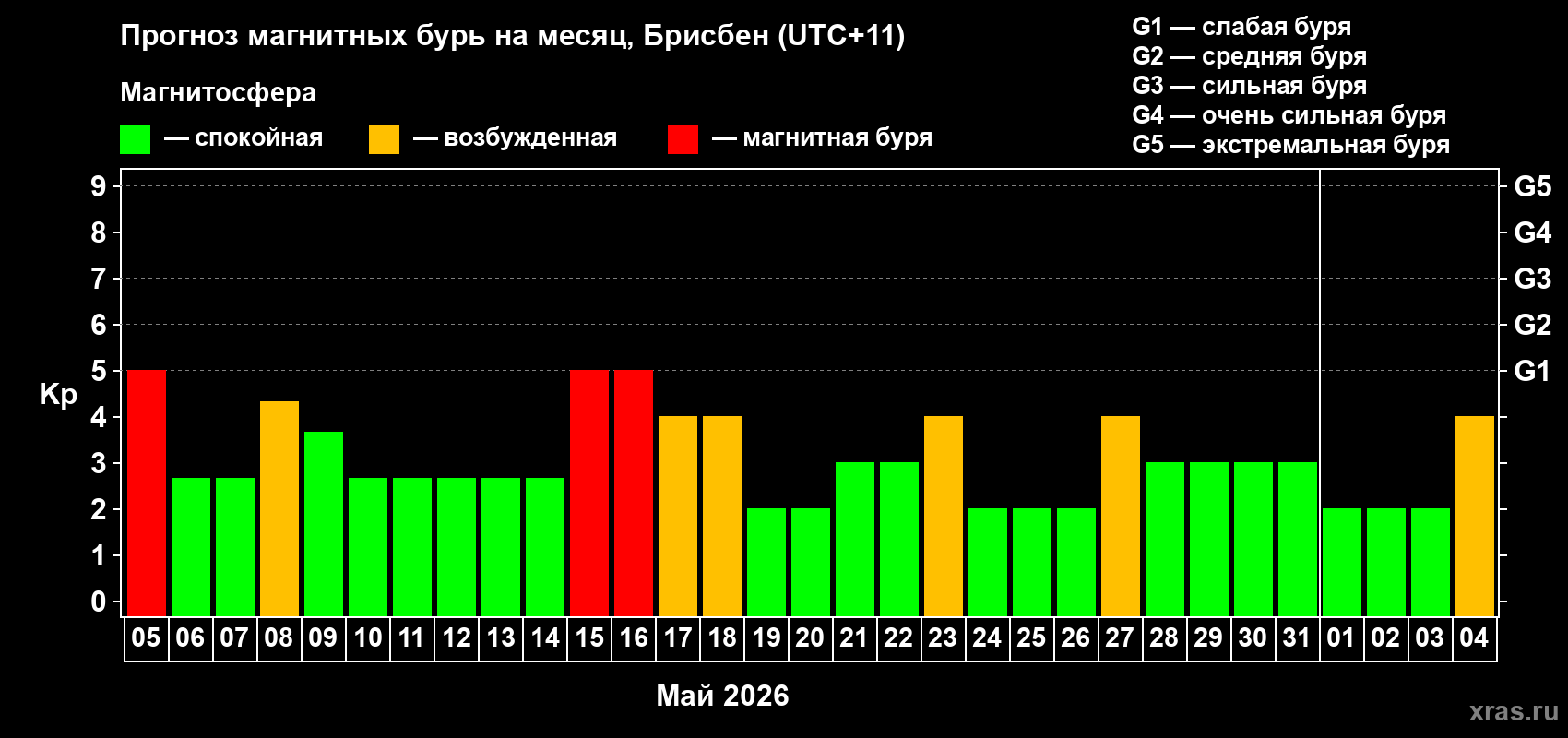 Прогноз максимального суточного геомагнитного индекса&nbsp;Kp на <b>1 месяц</b> (31 день) <b>с 05 мая по 04 июня 2026 г</b>