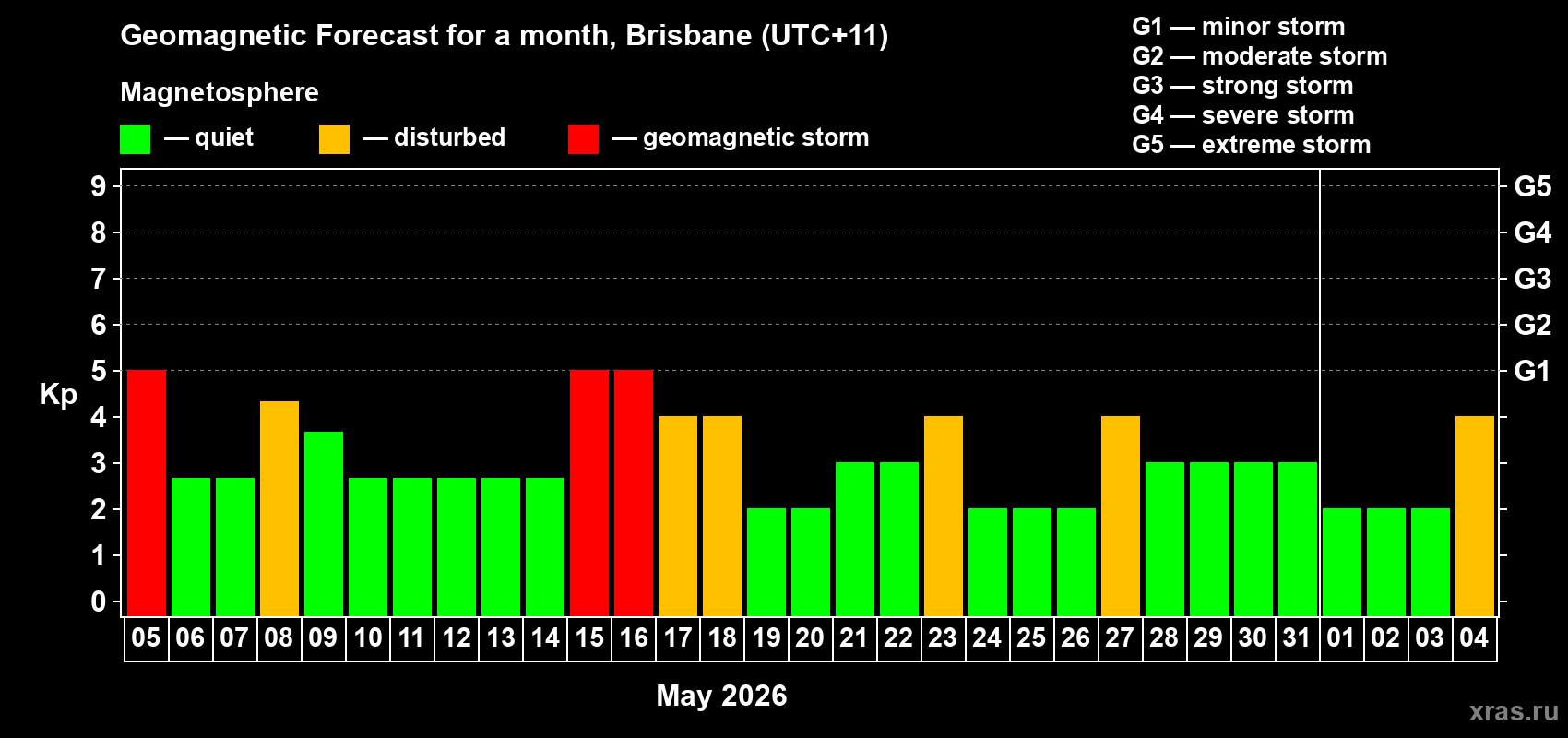 Forecast of the daily maximal value of geomagnetic index Kp for <b>1 month</b> (31 days) <b>from May 05, 2026 to Jun 04, 2026</b>