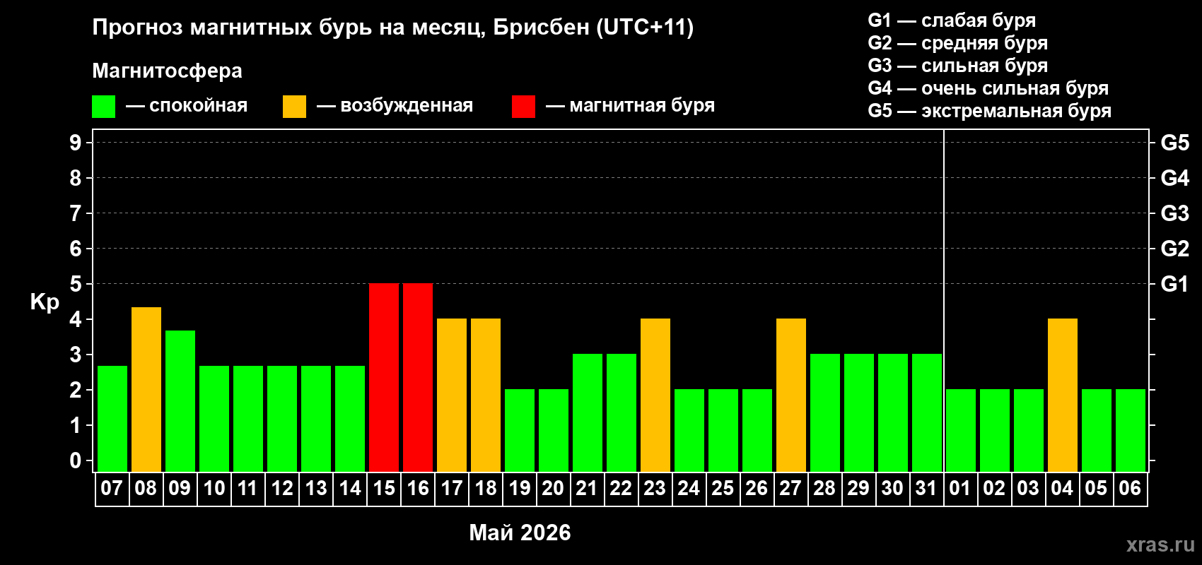 Прогноз максимального суточного геомагнитного индекса&nbsp;Kp на <b>1 месяц</b> (31 день) <b>с 07 мая по 06 июня 2026 г</b>