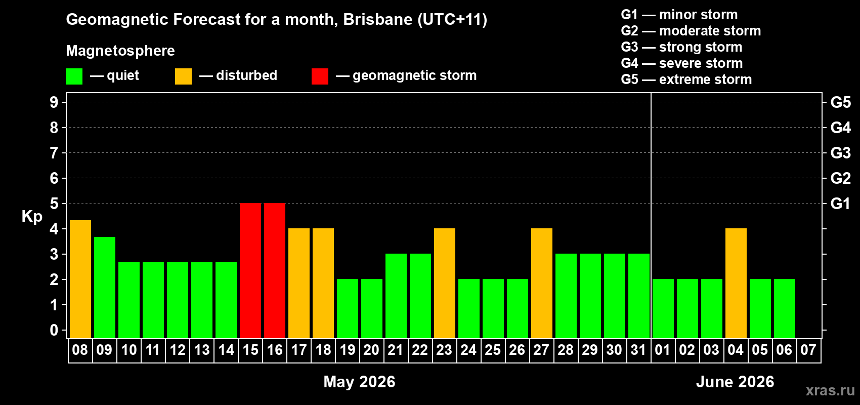 Forecast of the daily maximal value of geomagnetic index Kp for <b>1 month</b> (31 days) <b>from May 08, 2026 to Jun 07, 2026</b>